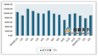 2020年3月我国理财产品行业收益率处于低位 但资金面持续宽松