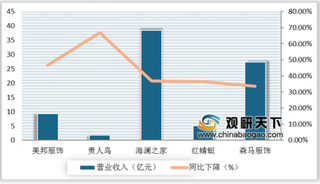 疫情下国内服装业Q1销售额暴跌 行业遭残酷洗牌 线上直播成发展新方向