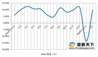 2020年初我国电子信息行业企业经营效益不容乐观 营业收入、利润总额及出口额均下滑