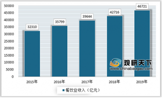 互联网促进火锅经营模式多样化，“吃货”驱动火锅市场高速发展