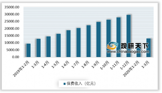 2020年1-3月我国人身险行业保费收入明显回暖 普通寿险、健康险稳健发展