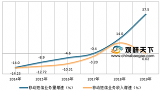 短信业务持续增长,不活跃APP连年增加,富媒体通信发展正当时