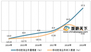 短信业务持续增长，不活跃APP连年增加，富媒体通信发展正当时