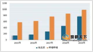 中式餐饮火锅行业市场份额逐年增长 成本问题日渐凸显