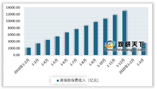 2020年1-3月我国财产保险行业保费业务收入逐步回稳 健康险、农险等险种增长强劲