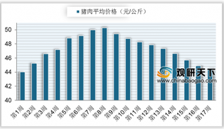 我国猪肉批发价格已连续下降十周 同比仍处于高位 Q1生猪企业销量下降但销额上升