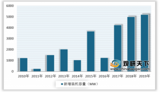 2019年全球海上风电行业规模保持增长 中国在建装机容量遥遥领先