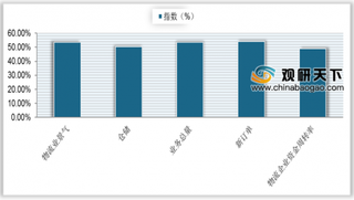 本月我国物流业景气指数较上月有所回升 市场逐步回暖 后期将保持平稳增长态势