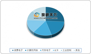 我国MCU行业集中度不高 中高端领域国产替代空间大