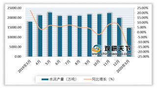 2020年1-3月我国水泥行业产销量大幅度下降 但进口继续暴增