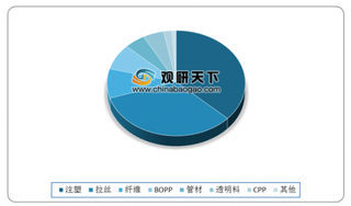 2020年我国聚丙烯行业市场需求增加 产能产量持续增长 进口依存度降低