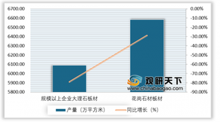 2020年Q1我国石材行业数据分析：产量、进出口量及金额均有所下降