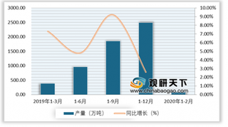 2020年1-2月我国涂料行业主营业务收入持续下滑 市场向头部企业集中