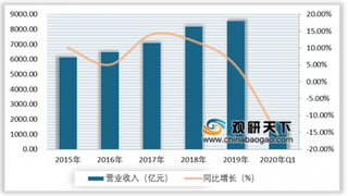 2020年Q1我国零售行业营收增速持续放缓 终端景气度转而下行