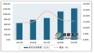 2020年Q1我国超市行业销售业绩表现亮眼 毛利率稳中有升 销售+管理费用率发展稳健