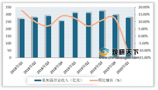 2020年Q1我国乳制品行业重点公司营业总收入279.68亿元，同比下降11.1%