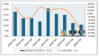 2020年Q1我国乳制品行业重点公司实现归母净利润10.81亿元，同比下降57.47%