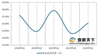 2020年Q1我国乳制品行业重点公司毛利率为36.08%，同比下降1.77%