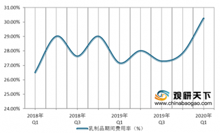 2020年Q1我国乳制品行业重点公司整体费用率为30.25%，同比增长3.10%