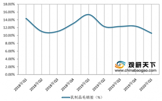 2020年Q1我国乳制品行业重点公司毛销差为10.58%，同比下降3.94%