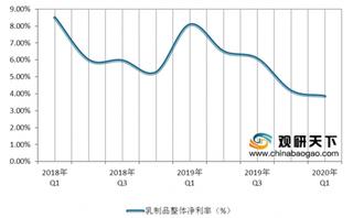 2020年Q1我国乳制品行业重点公司平均净利率为 3.86%，同比下降 4.22%