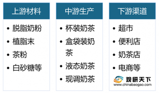 我国奶茶行业发展态势向好 消费者以年轻群体为主 未来增长潜力较大