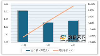 4月我国外贸出口回升明显 “一带一路”与新业态增速显著 但未来仍将承压前行