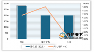 一季度海尔营收赶超格力 疫情下多家企业入局小家电 国内家电行业迎来变局