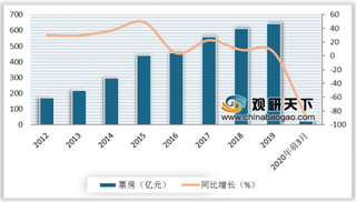 电影院终于要开门了！政策、资本助力影视公司复工 行业将迎来复苏