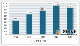 2020年中国汽车金融渗透率落后汽车市场 渗透率有待继续提高