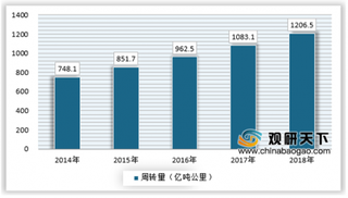 我国机场行业受益于民航业增长 北上广运输量居前三