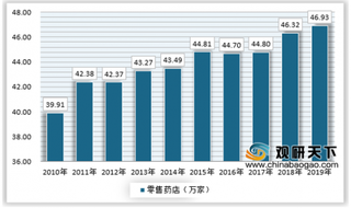 连锁药店渗透率不断上升，市场仍处于竞争型格局