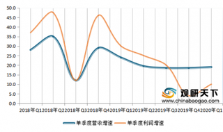 2020年1季度中国白酒行业营业收入为777亿元 归母净利润为302亿元