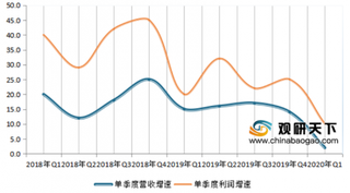 2020年1季度中国调味品行业营业收入为97亿元 归母净利润为23亿元