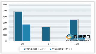 疫情冲击下2020年一季度全国彩票销量惨淡 市场回暖还需时日