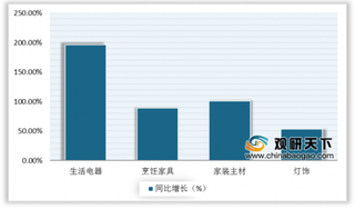 五一花式促销 线上销售迅速增长 我国家居行业逐渐复苏