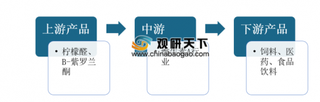 2020年我国维生素A行业产业链深度分析：销售仍以内需为主 供应端格局稳定