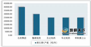 2019年我国维生素C行业壁垒较低 生产厂商众多 产出量整体呈增长趋势