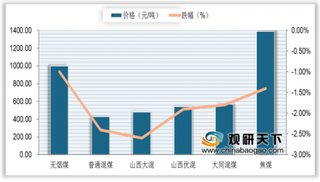 2020年全国煤炭价格跌幅放缓 需求将小幅增长