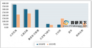 2020年我国Hib疫苗行业批签发量持续下降 联苗替代化趋势明显