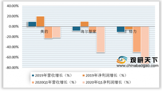 2020年我国家电行业分析:空调与彩电销量下降 小家电与厨电净利润空间较大