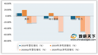 2020年我国家电行业分析：空调与彩电销量下降 小家电与厨电净利润空间较大