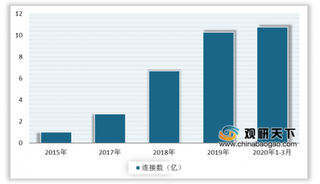 工信部发文重磅支持物联网发展 行业正处于高速增长期 市场规模逐年扩大