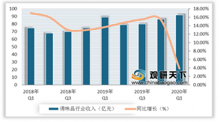 2020年Q1我国调味品行业重点公司营业总收入为91.7亿，同比增长3.6%