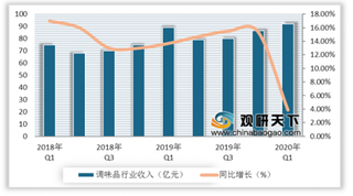 2020年Q1我国调味品行业重点公司营业总收入为91.7亿,同比增长3.6%