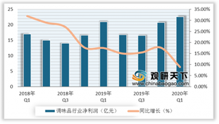 2020年Q1我国调味品行业重点公司实现净利润22.6亿，同比增长8.9%