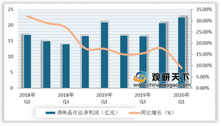 2020年Q1我国调味品行业重点公司实现净利润22.6亿,同比增长8.9%