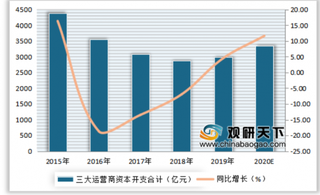 2015-2020年中国移动、联通、电信三大运营商资本开支及同比增长情况