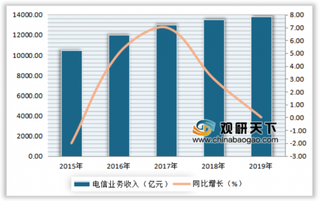 2015-2019年中国通信行业电信业务收入及同比增长情况