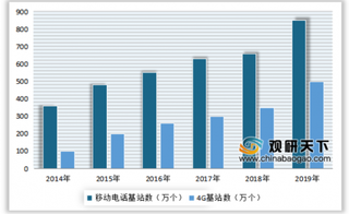 2014-2019年中国通信行业移动电话基站及4G基站数据表